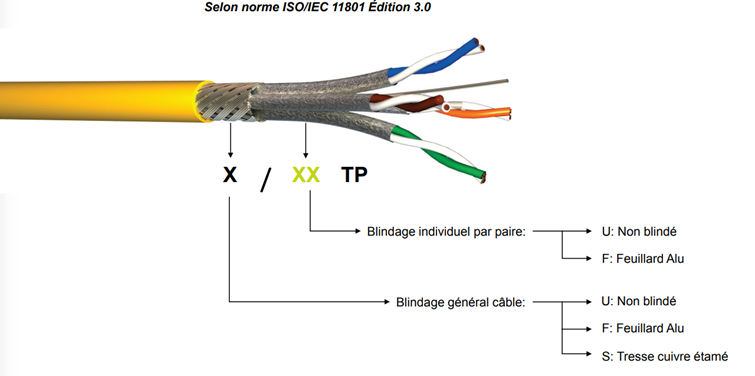 Blindage cable