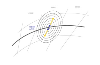 Ellipse SDCM