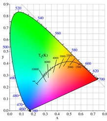 diagramme de chromacité